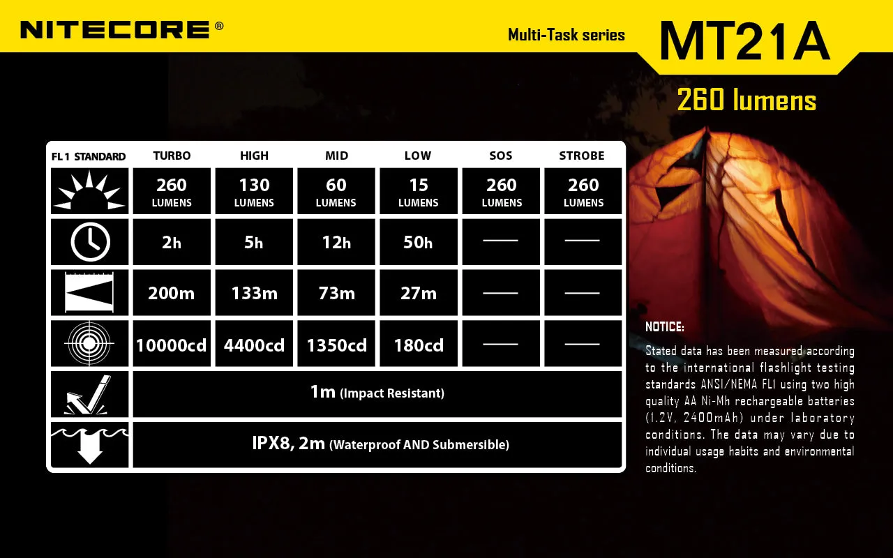 Nitecore MT21A Ultra Long Range led flashlight using 2 x AA batteries with holster